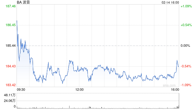 发动机制造商赛峰集团对波音737MAX今年生产持乐观态度