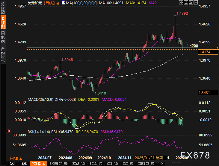 美元疲软!未来一周外汇市场如何演绎?这些技术信号值得关注!