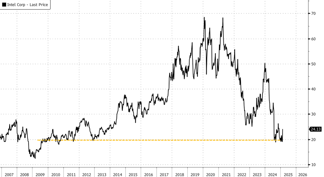 台积电接手芯片代工?英特尔股价涨出“21世纪最强一周”