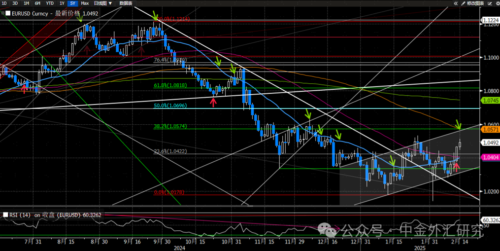 中金外汇周报:美元延续走弱行情