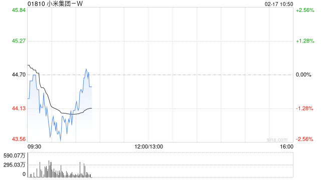 中金:维持小米集团-W“跑赢行业”评级 升目标价至50.40港元