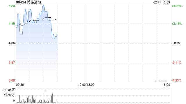 博雅互动盘中涨超3% 预计年度股东应占利润同比增长约640%至680%