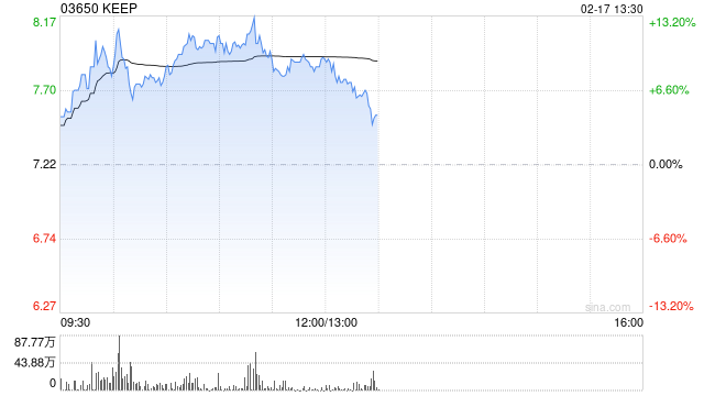 KEEP盘中涨超10% 本月内股价累计涨超60%