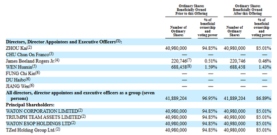 香港券商华通证券国际 WTF,更新IPO招股书,拟赴美国上市 (附路演PPT)
