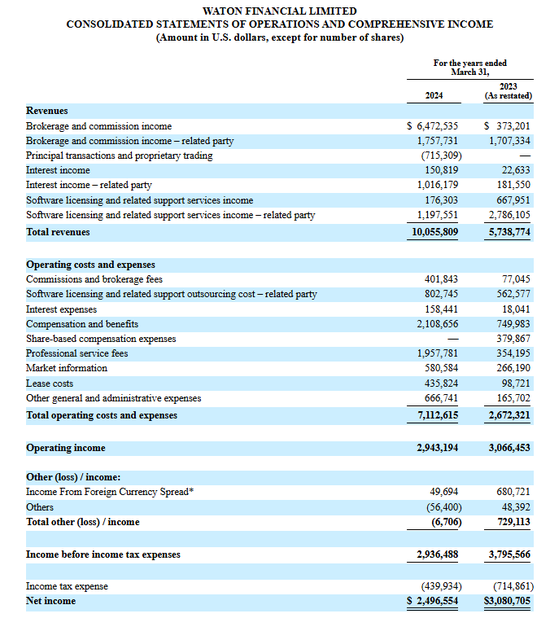 香港券商华通证券国际 WTF,更新IPO招股书,拟赴美国上市 (附路演PPT)