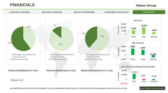 香港券商华通证券国际 WTF,更新IPO招股书,拟赴美国上市 (附路演PPT)