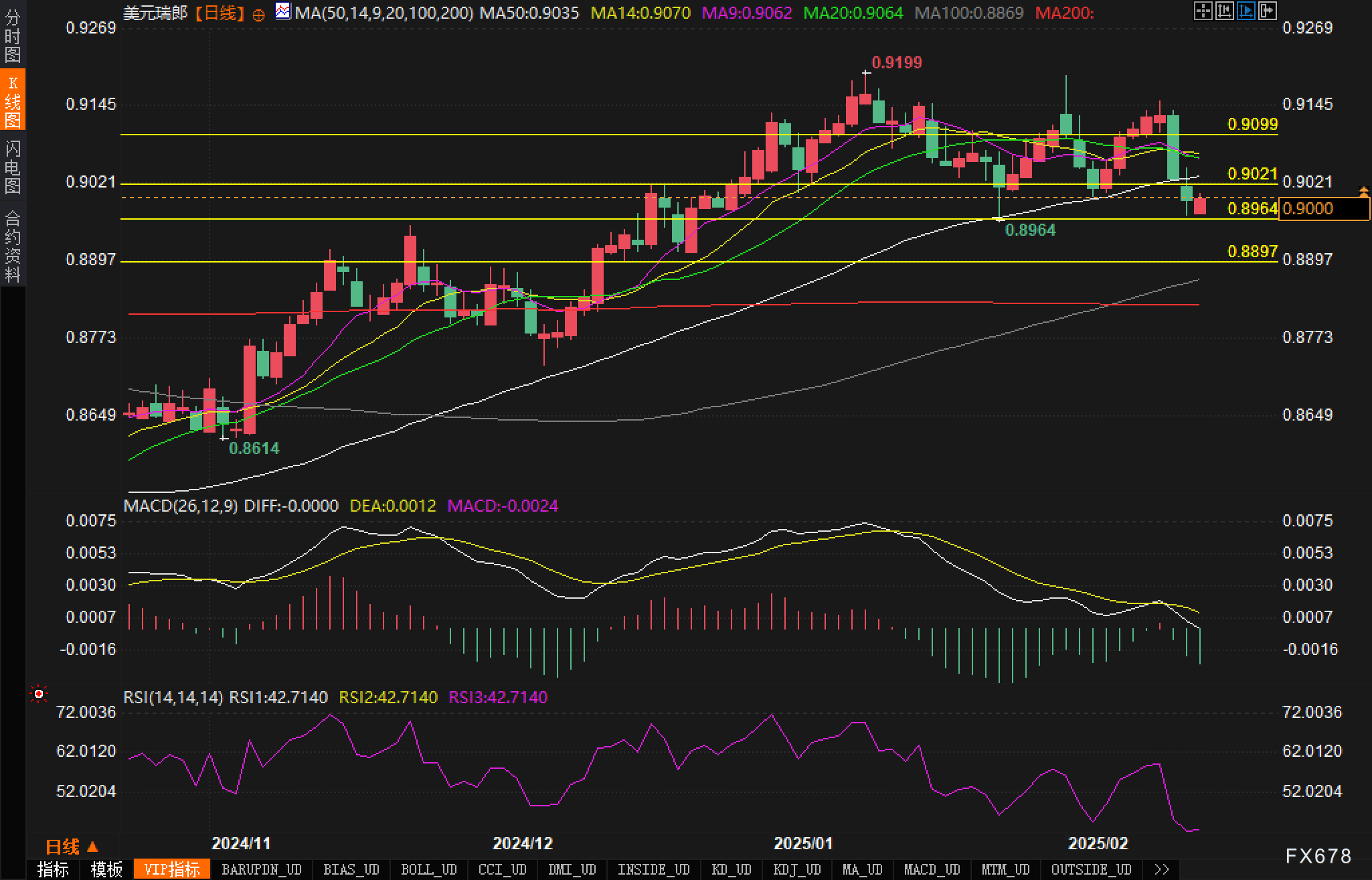美元疲软拖累,美元/瑞郎技术面回调信号显现