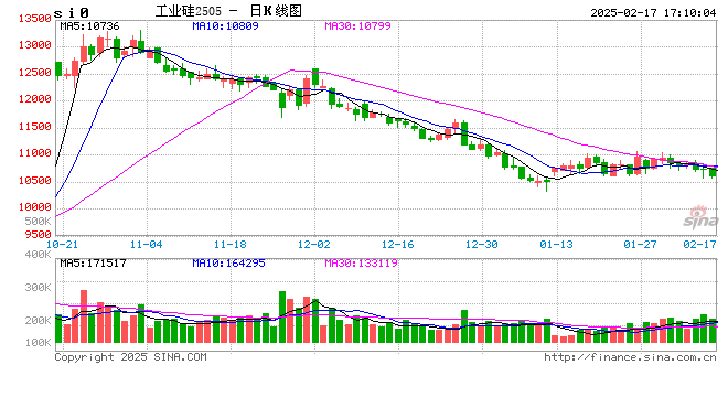 长江有色:持续累库构成压力 17日工业硅现货价格持稳