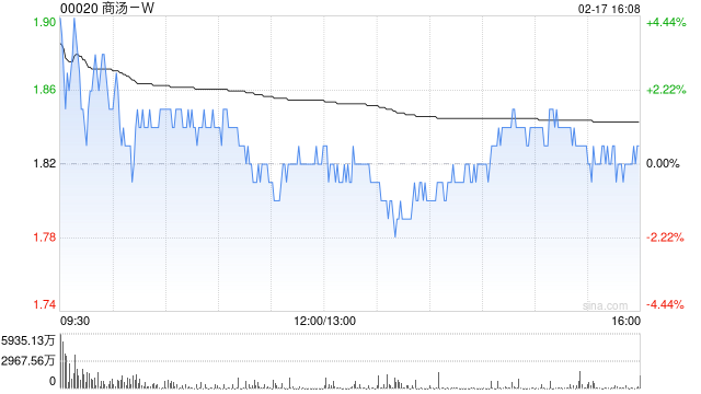 里昂:上调商汤-W评级至“跑赢大市” 目标价升至2.14港元