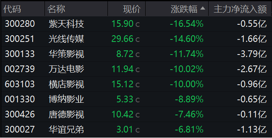 多只牛股重挫!220亿元搏杀光线传媒,振幅近40%!