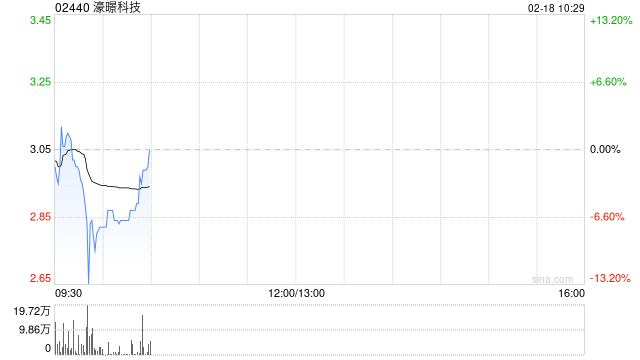 濠暻科技根据购股权计划发行8.2万股