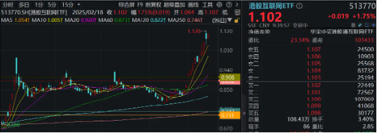 “中国版M7”含量超高!港股互联网ETF(513770)续涨逾2%, 标的本轮强势领涨逾38%