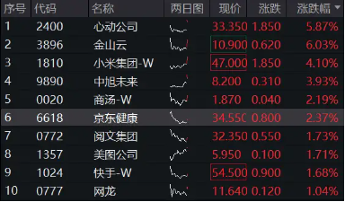 “中国版M7”含量超高!港股互联网ETF(513770)续涨逾2%, 标的本轮强势领涨逾38%