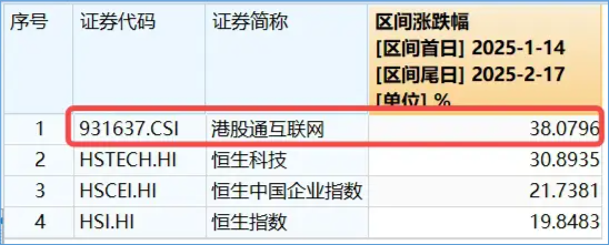 “中国版M7”含量超高!港股互联网ETF(513770)续涨逾2%, 标的本轮强势领涨逾38%