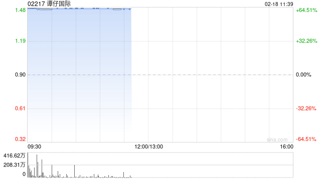 谭仔国际复牌高开逾64% 获大股东溢价约75.56%提私有化