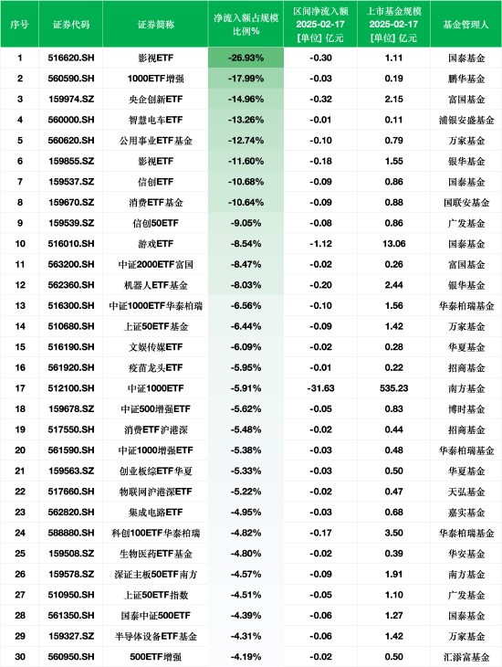 最不受欢迎ETF:2月17日国泰影视ETF净流出额占比26.93%,鹏华1000ETF增强占比17.99%(附名单)