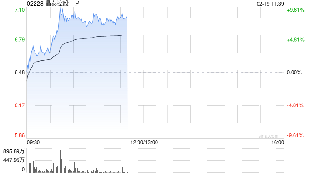 晶泰控股-P逆市涨超3% 拟发行最多3.42亿股配售股份