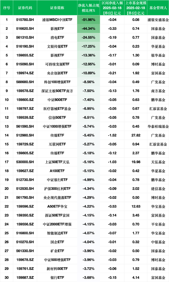 最不受欢迎ETF:2月18日浦银MSCI中国ETF净流出额占比51.96%,国泰影视ETF占比44.34%(附名单)