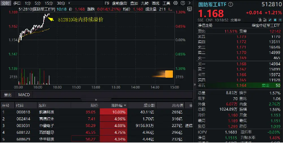 AI + 国防军工强劲反弹,航锦科技12日9板!国防军工ETF(512810)快速拉涨超1%, 场内持续溢价交易
