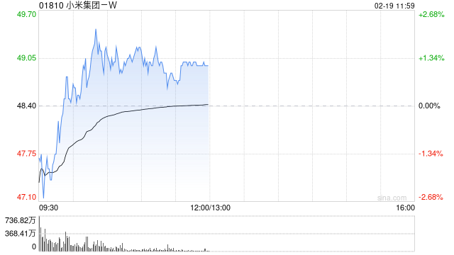 星展:维持小米集团-W“买入”评级 目标价上调至52港元