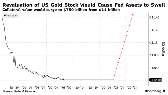 相当于QE?特朗普若重估黄金储备 将给美联储带来大麻烦