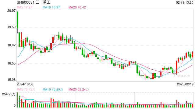三一重工回应赴港上市:未确定筹资金额和相关投行中介