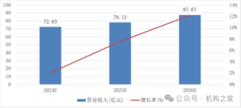 方正证券减值43%地产项目脱手!注册资本千万新锐拿下7.3亿大单