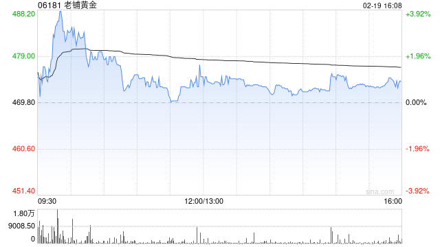 瑞银:下调老铺黄金评级至“中性” 目标价升至520港元
