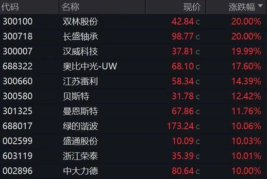 尾盘猛拉!A股突变,批量20cm涨停,科技股全面爆发