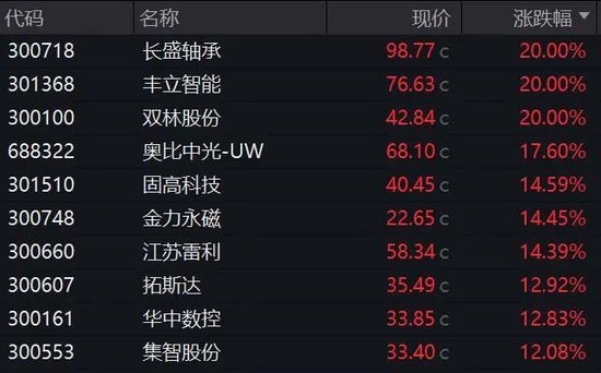尾盘猛拉!A股突变,批量20cm涨停,科技股全面爆发