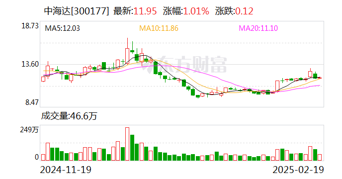 中海达:目前公司产品暂未接入DeepSeek