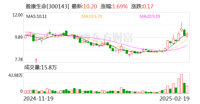 盈康生命:公司目前暂未与华为医疗大模型开展合作
