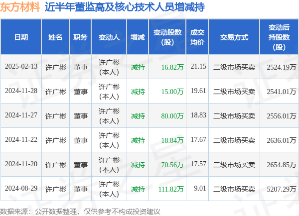 东方材料:2月13日高管许广彬减持股份合计16.82万股