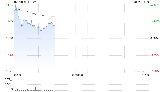 知乎-W盘中涨超5% 里昂将评级由持有上调至跑赢大市