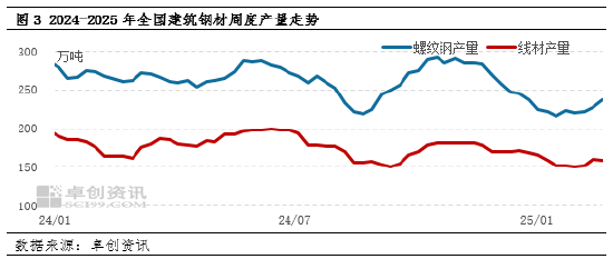 卓创资讯:节后建筑钢材库存累积 后期将如何演绎