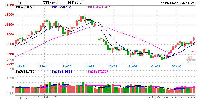 午评:棕榈油涨超2% 集运指数跌超5%