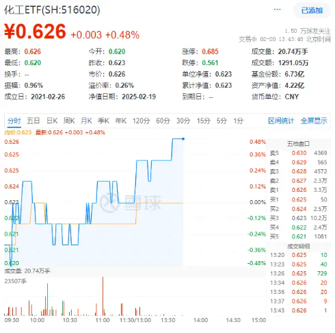 两股封死涨停板!化工板块震荡走高,化工ETF(516020)逆市上扬!机构:2025年化工行业或迎复苏起点