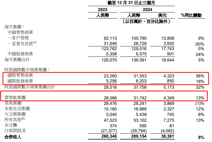 阿里财报超预期!Q3资本开支陡增80% 盘前股价大涨10%