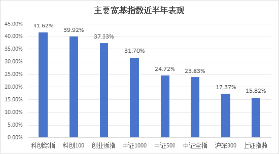 半年涨幅41.62%,科创综指到底有什么投资价值