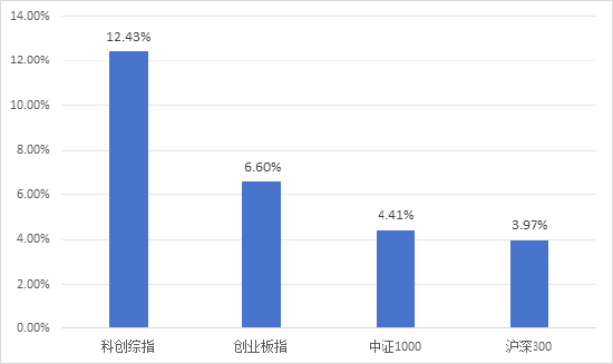 半年涨幅41.62%,科创综指到底有什么投资价值