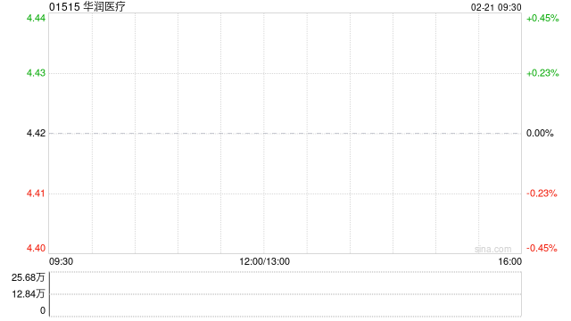 华润医疗发盈喜 预期年度股东应占利润5.65亿元同比增加约119%