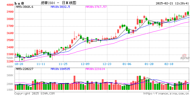 长安期货范磊:供需回暖但展现不足 BU偏强但仍存压力