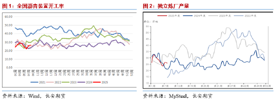长安期货范磊:供需回暖但展现不足 BU偏强但仍存压力