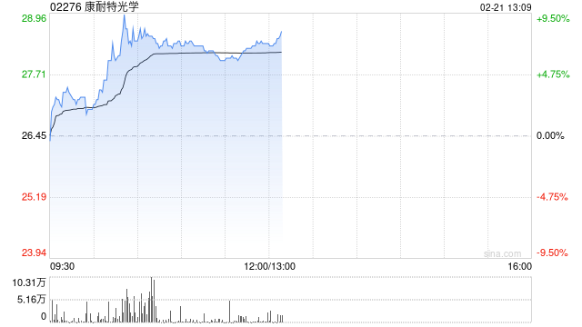 康耐特光学早盘涨超8% 中国信通院启动AI眼镜专项测试