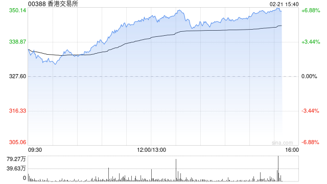 小摩:维持香港交易所“增持”评级 降目标价至370港元