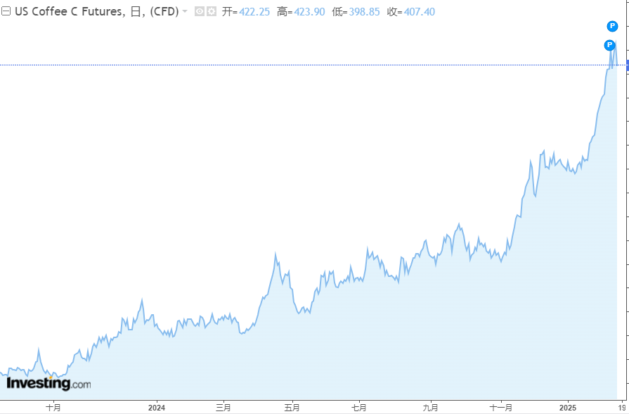 咖啡豆涨得比黄金猛!打工人痛失“咖啡自由”?
