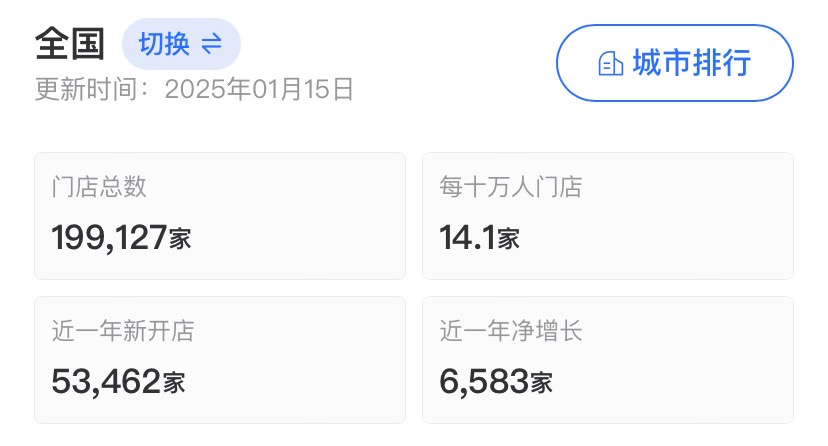 咖啡豆涨得比黄金猛!打工人痛失“咖啡自由”?