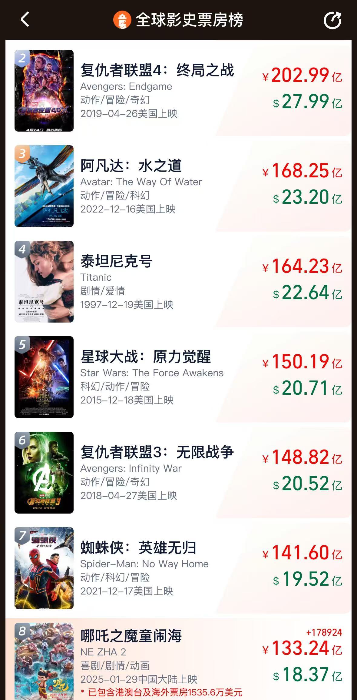 《哪吒2》票房破133亿!今日起在港澳公映,日均排片200场,规模前所未有!多家景区公告:凭票根可免费游