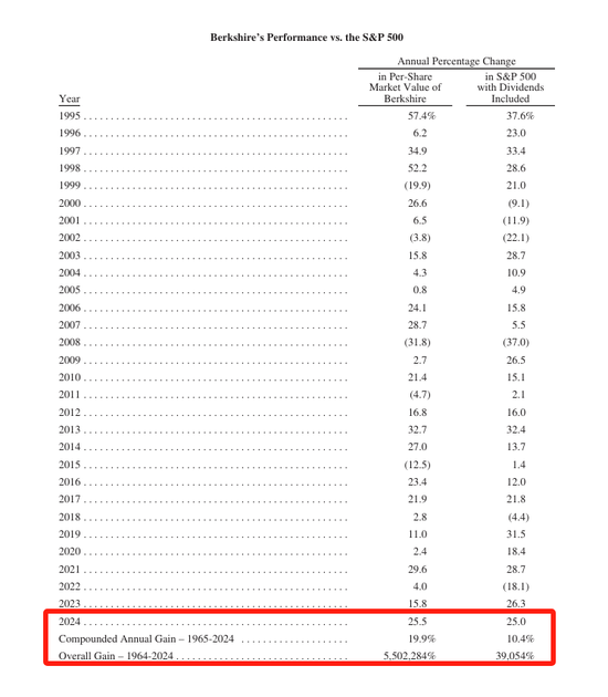 巴菲特交出2024年成绩单:每股市值增长25.5% 1964-2024年累计增长率提升至55000倍