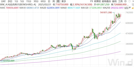 伯克希尔业绩超预期,巴菲特股东信透露未来动向